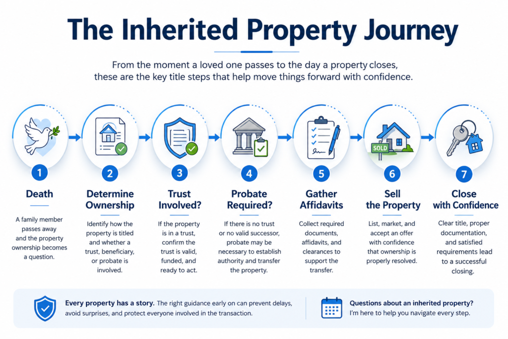 Infographic illustrating the inherited property journey, from determining ownership and trust or probate requirements through selling the property and closing with confidence.