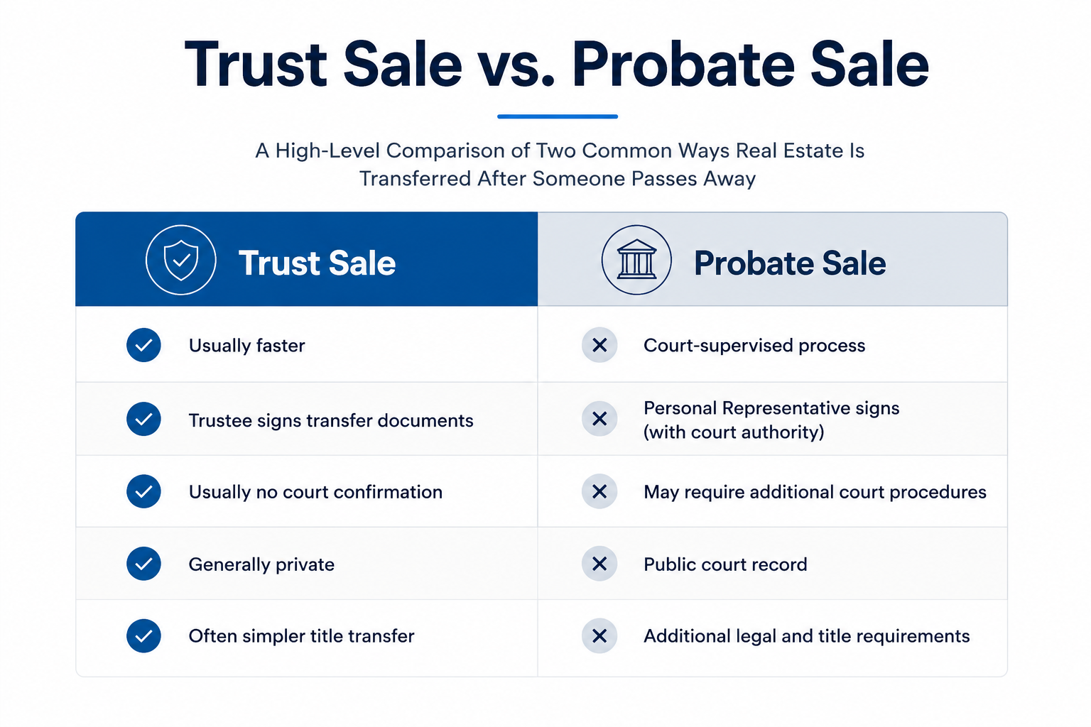 Infographic comparing trust sales and probate sales, highlighting the key differences in process, legal requirements, privacy, and property transfer.