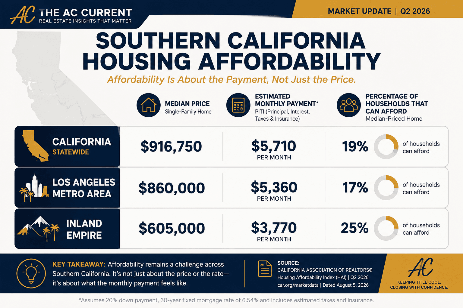 Southern California housing affordability comparison for California, Los Angeles and Inland Empire in 2026