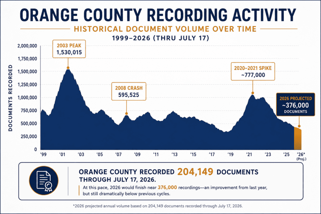 Orange County real estate recording activity showing historical document volume through 2026