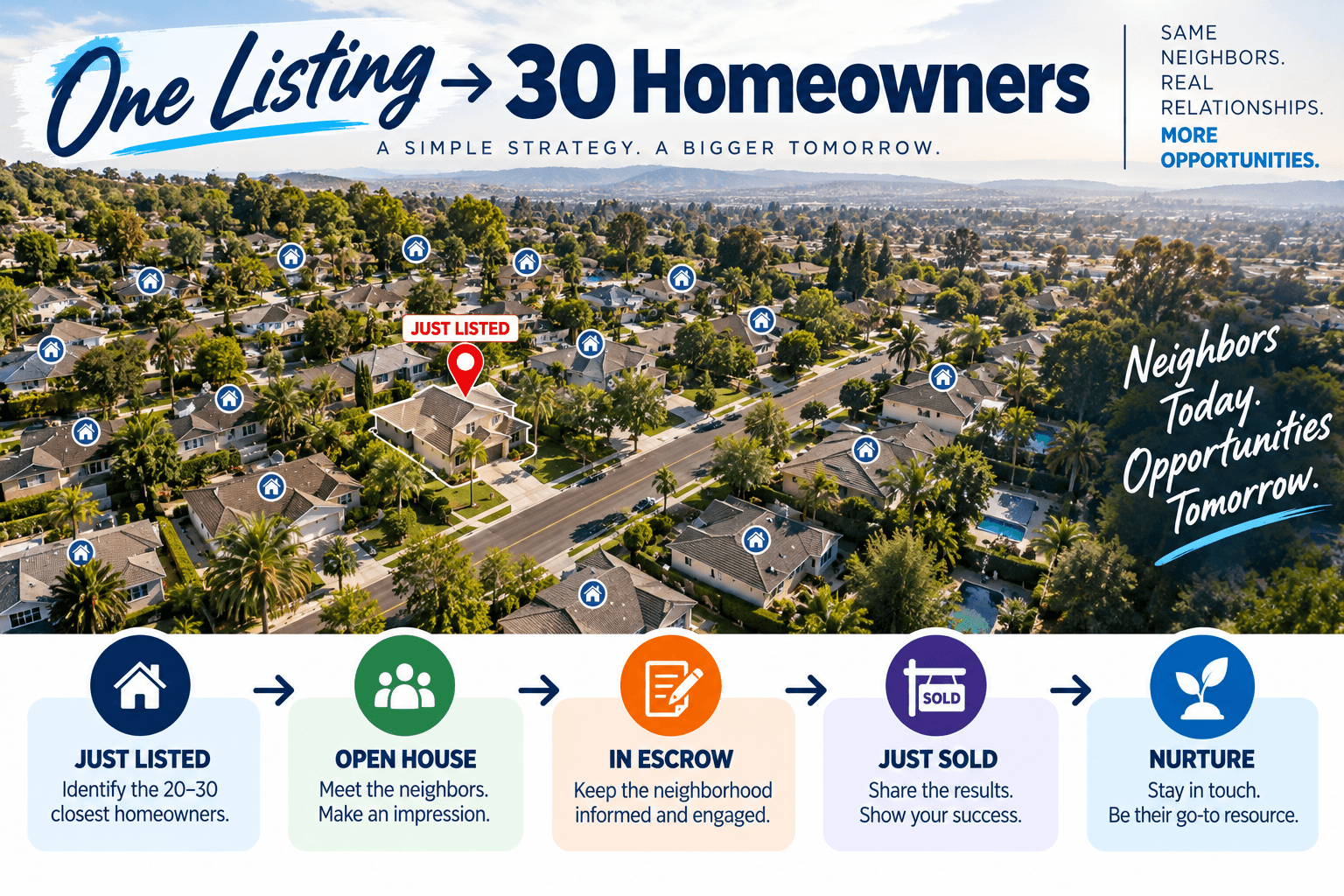 Circle prospecting strategy connecting one real estate listing with 30 nearby homeowners
