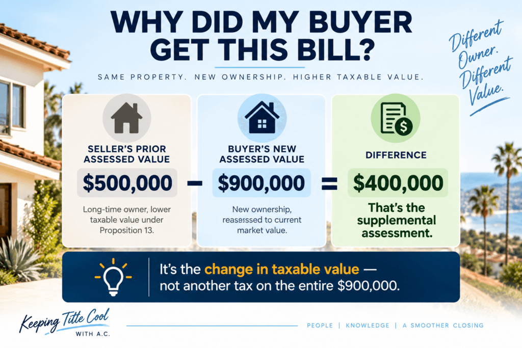 California supplemental assessment example showing increase from $500,000 to $900,000 assessed value