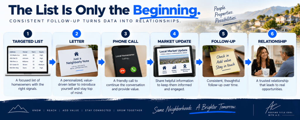 Realtor prospecting follow-up process from targeted homeowner list to client relationship