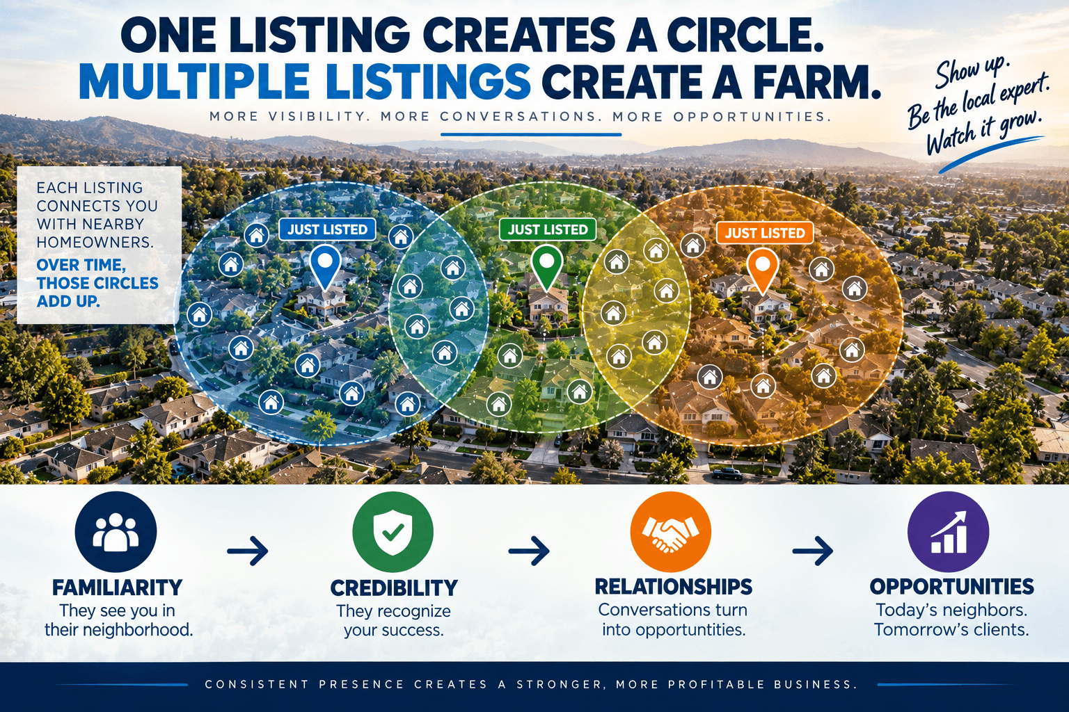 Real estate circle prospecting growing into a geographic farming strategy through multiple neighborhood listings