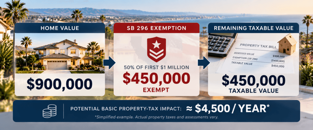 SB 296 example showing a $900,000 home with a $450,000 Disabled Veterans Exemption