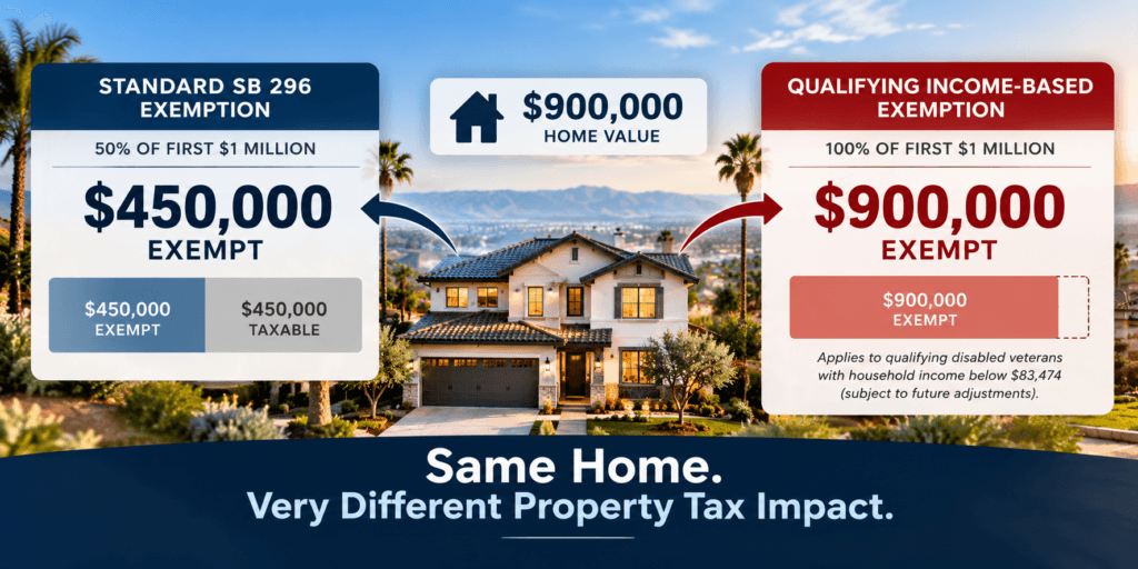Comparison of standard and income-based California Disabled Veterans Property Tax Exemptions under SB 296